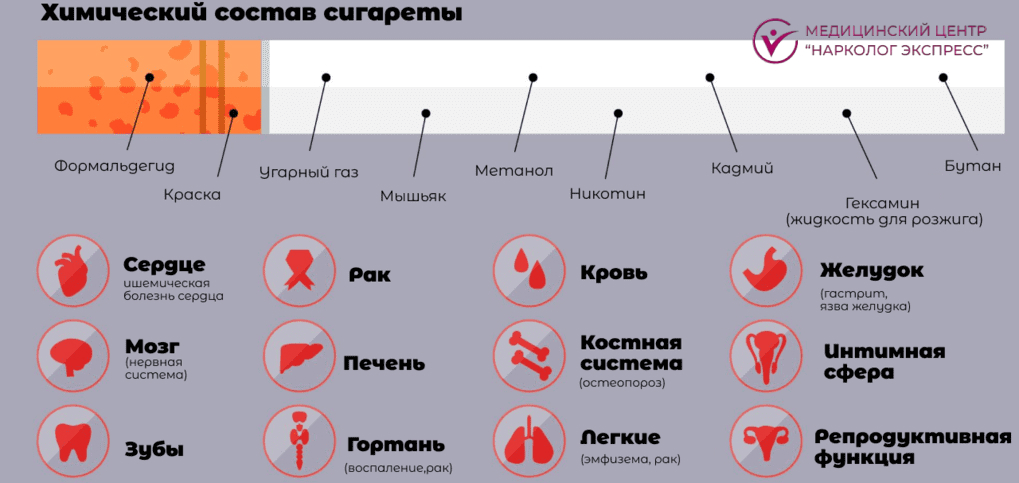 Рисунок с перечислением состава и эффектов от вреда курения